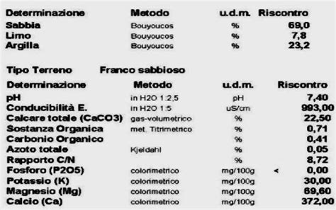 Analisi del terreno per fertirrigazione