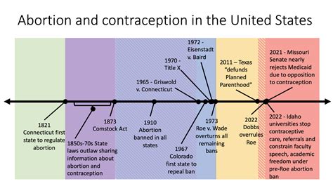 Timeline of Law 194 and abortion statistics in Italy