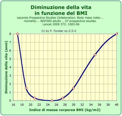 Grafico del BMI e la sua correlazione con la fertilità