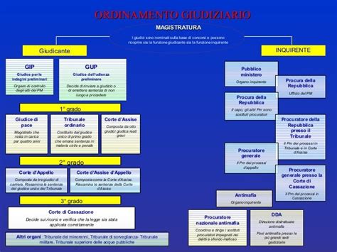 Illustrazione del sistema giudiziario italiano: Cassazione, Riesame, Giudice per le Indagini Preliminari