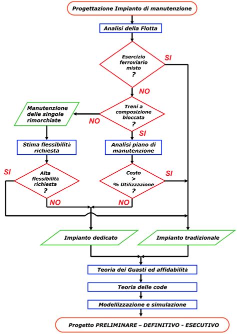 Diagramma di flusso delle tappe chiave nel percorso PMA