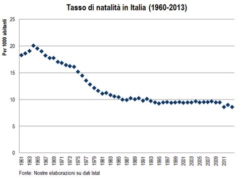 Grafico del tasso di natalità in Italia