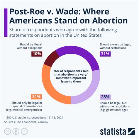 Infographic comparing abortion access data Marche vs national