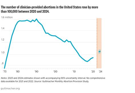 Graph of abortion rates in Italy over decades