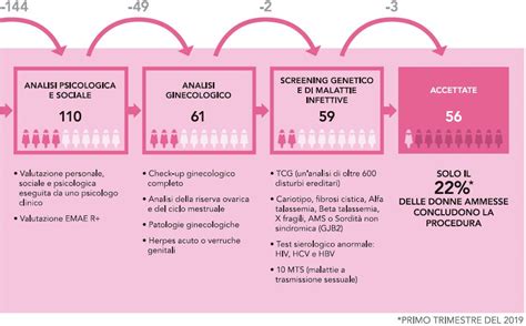 Screening Genetico dei Donatori