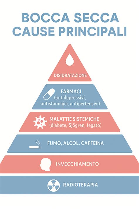 Tabella dei sintomi e delle complicanze della bocca secca