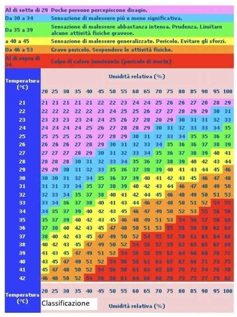 schema della temperatura ideale e illuminazione consigliata per la cameretta dei bambini