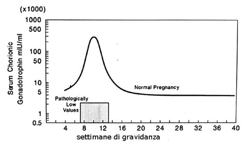 diagramma che illustra il tasso di crescita delle beta HCG in gravidanze fisiologiche rispetto a quelle a rischio