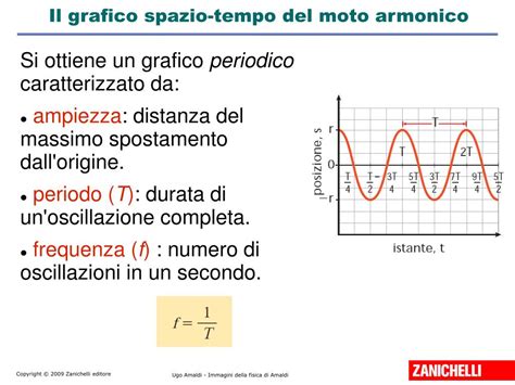 Grafico Posizione a M