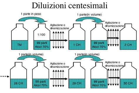 Schema della diluizione omeopatica