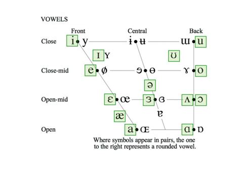 IPA chart for English vowels and consonants