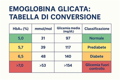 rappresentazione schematica dei livelli glicemici in gravidanza e dell'insulino-resistenza