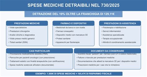 Infografica sulle principali categorie di spese sanitarie detraibili