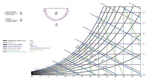 Diagramma temperature incubazione rettili