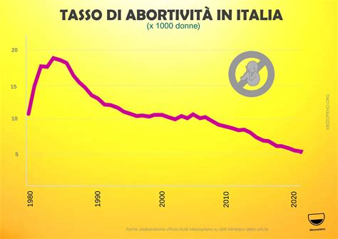 Grafico andamento delle Interruzioni Volontarie di Gravidanza in Italia (1983-2020)