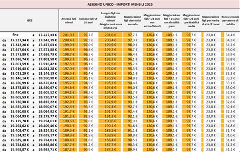 Tabella Importi e Maggiorazioni Assegno Unico