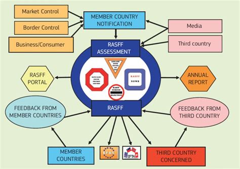 schema del flusso di segnalazione nel sistema RASFF tra i Paesi membri