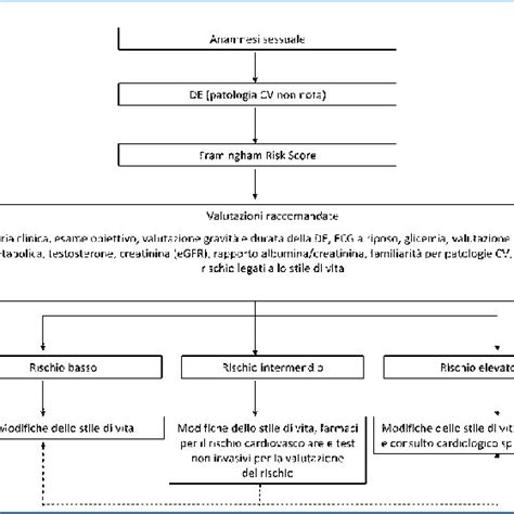 diagramma decisionale per il trattamento farmacologico del diabete gestazionale