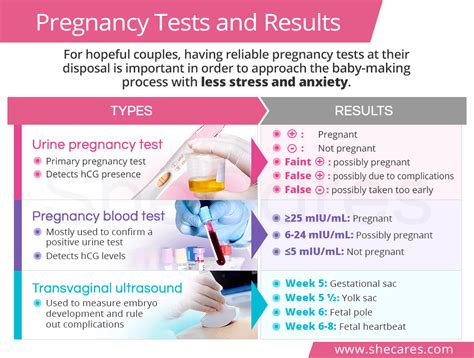 Comparison of home pregnancy test vs. lab blood test for HCG
