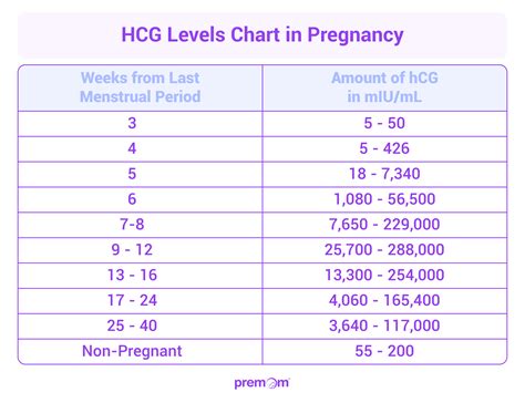 Table of HCG levels by week of pregnancy