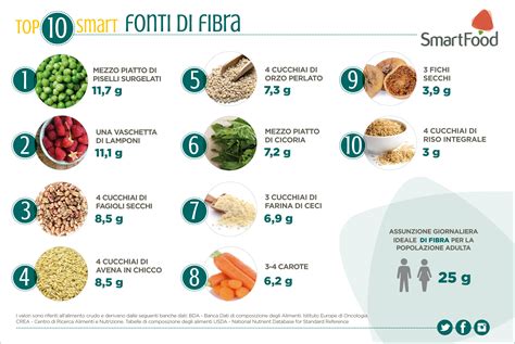 Infografica sui cibi ricchi di fibre per la gravidanza
