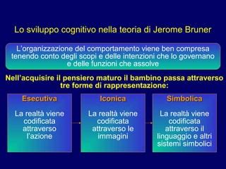 Diagramma che illustra i tre sistemi rappresentativi di Bruner