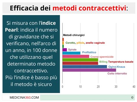 infografica che confronta la finestra di efficacia di diversi metodi contraccettivi