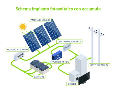 Schema di funzionamento di un pannello fotovoltaico