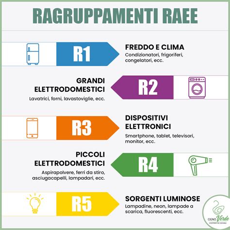 Infografica sulla classificazione dei RAEE fotovoltaici