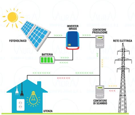 Schema di un impianto fotovoltaico con evidenziato l'inverter