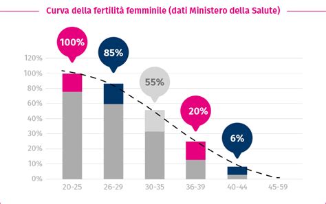 Curva di fertilità femminile in base all'età