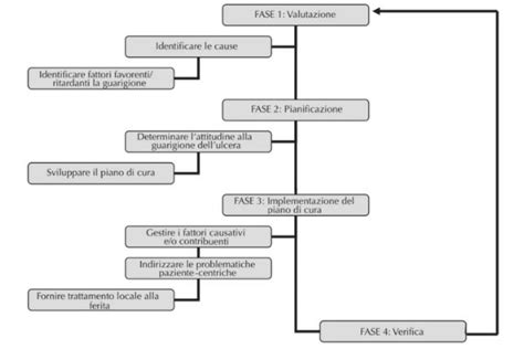 Diagramma del Percorso di Guarigione Post-Aborto