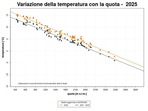 grafico con temperature interne auto in estate