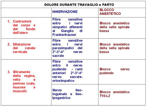 Tabella comparativa sull'allungamento del travaglio con e senza epidurale