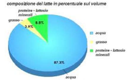 Diagramma della composizione del latte artificiale