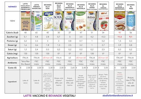 Tabella comparativa di diversi tipi di latte artificiale