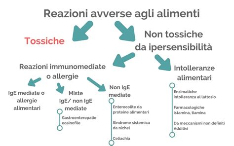Tipi di Reazioni Avverse al Vaccino