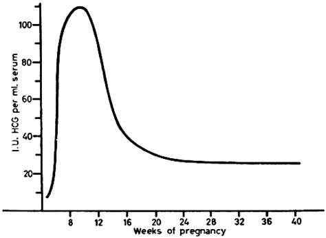 grafico che mostra la curva di crescita della beta-hCG nei primi 15 giorni post-transfer