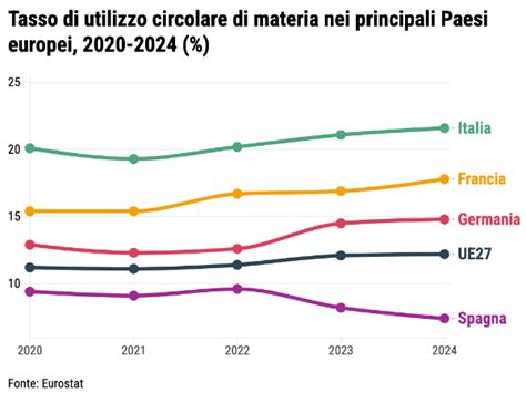 Tasso di utilizzo e conoscenza dell'FSE in Italia
