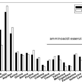 Profilo Amminoacidico delle Proteine