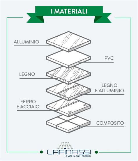 Infografica sui materiali impermeabili e traspiranti