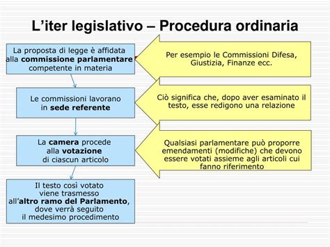Differenze tra iter legislativo ordinario e semplificato