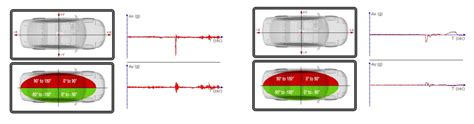 Grafico comparativo simulato dei risultati dei crash test per l'accelerazione della testa e del torace tra diversi seggiolini auto