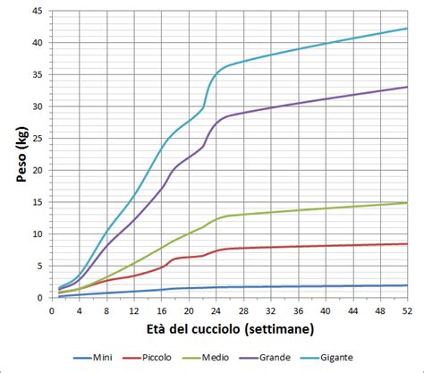 Grafico di crescita ideale per cuccioli
