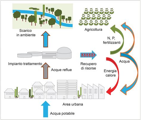 Illustrazione delle diverse granulometrie del substrato e il loro impatto sul flusso d'acqua