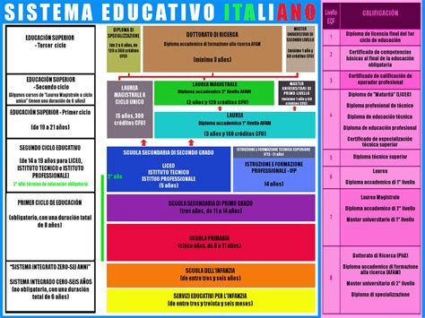 Grafico che illustra i diversi livelli del sistema educativo italiano