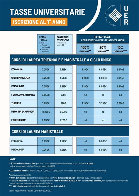 Grafico comparativo dei costi delle tasse universitarie statali vs private