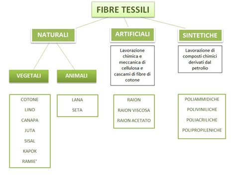 schema tessuti naturali per neonati