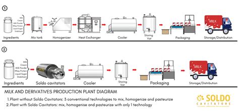 schema grafico sulla produzione graduale di latte