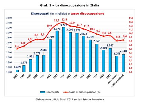 Grafico a barre: tassi di successo ovodonazione